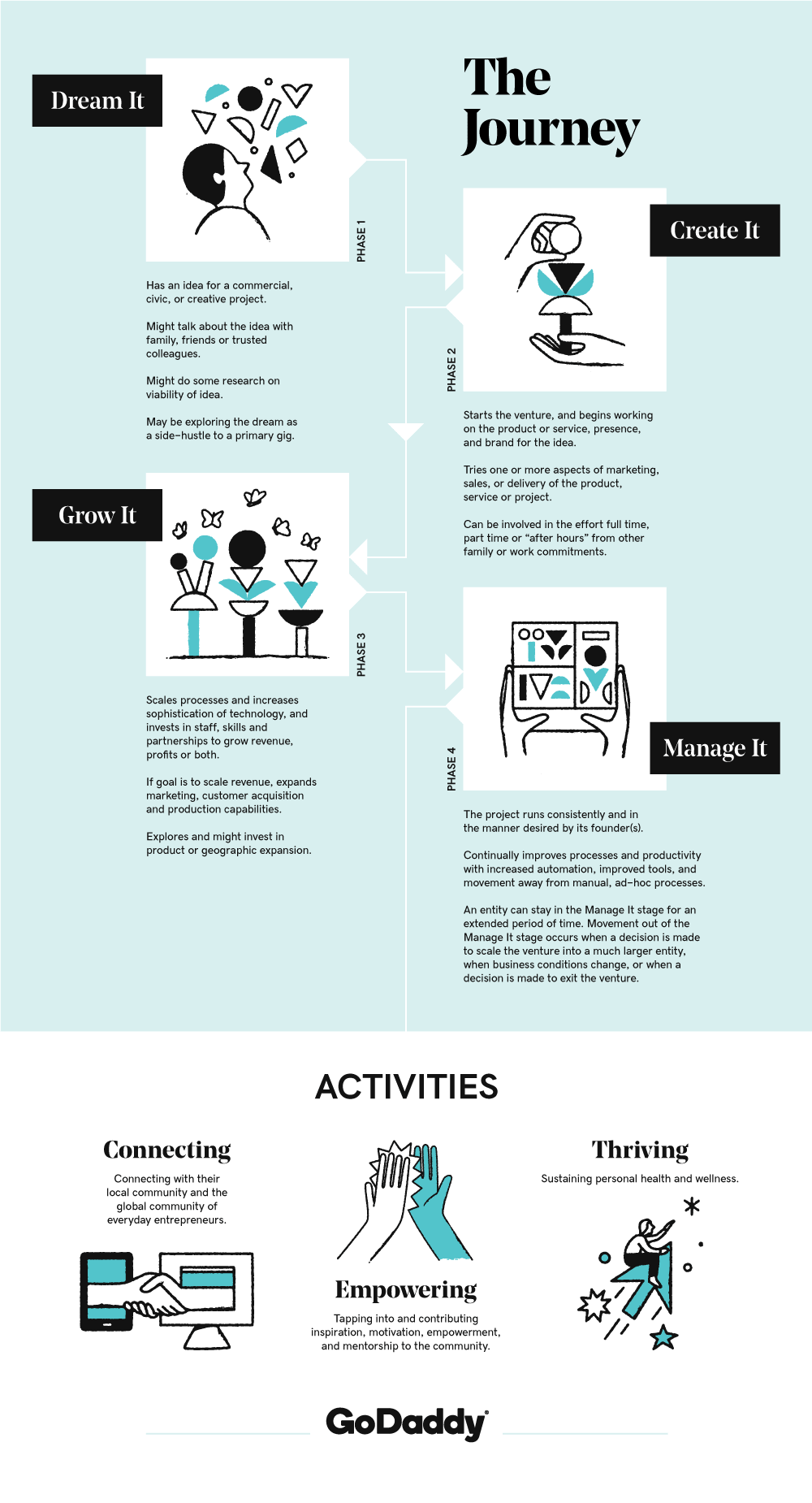 The Entrepreneurial Journey: Understanding the Time it Takes